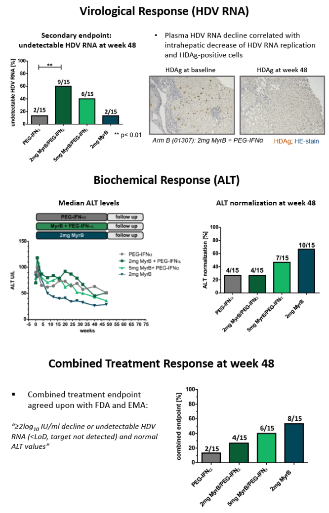 Interim Results Of A Multicenter, Open-label Phase 2 Clinical Trial ...